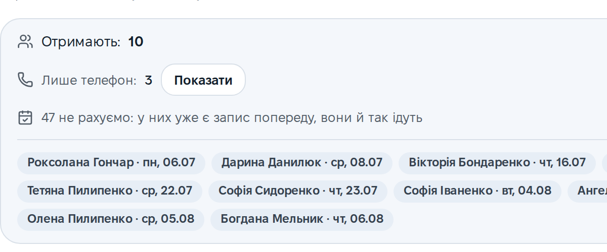 Підрахунок перед відправкою: отримають 10, лише телефон у трьох, 47 не рахуємо, бо в них уже є запис попереду.